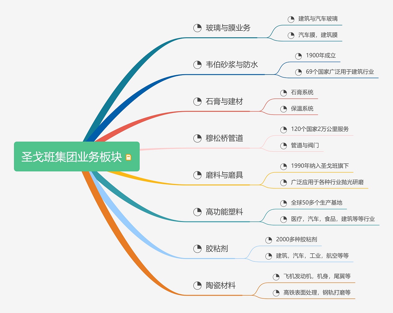 圣戈班业务板块